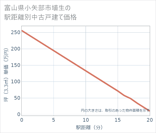 富山県小矢部市埴生の徒歩距離別の中古戸建て坪単価