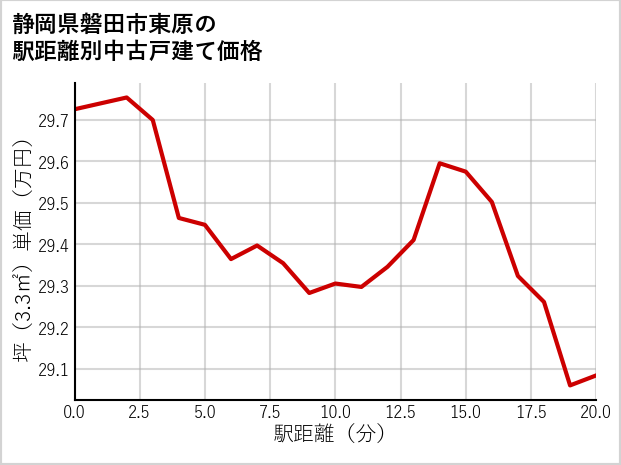 静岡県磐田市東原の徒歩距離別の中古戸建て坪単価