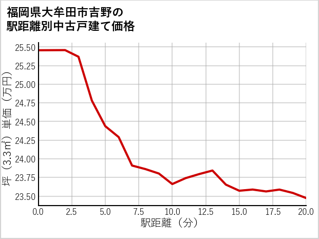 福岡県大牟田市吉野の徒歩距離別の中古戸建て坪単価