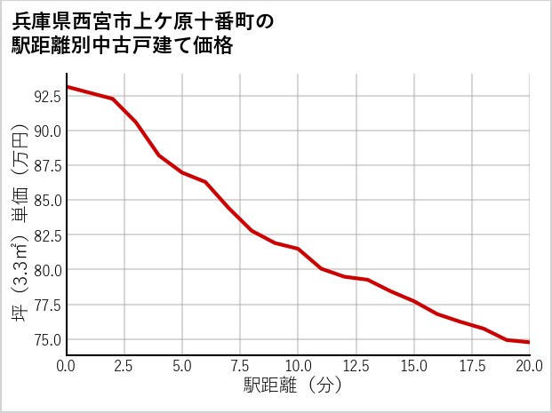 兵庫県西宮市上ケ原十番町の徒歩距離別の中古戸建て坪単価