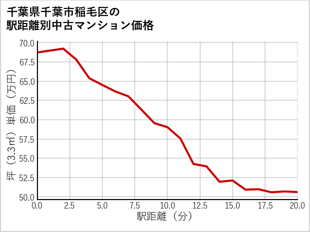 千葉県千葉市稲毛区の徒歩距離別の中古マンション坪単価