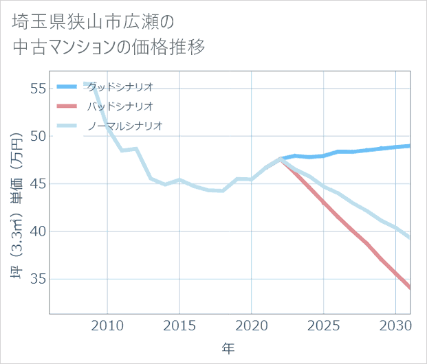 埼玉県狭山市広瀬の中古マンション価格推移