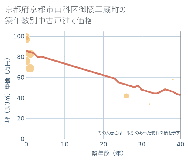 京都府京都市山科区御陵三蔵町の築年数別の中古戸建て坪単価