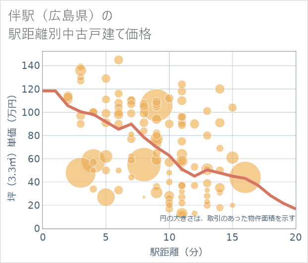 伴駅(広島県)の徒歩距離別の中古戸建て坪単価