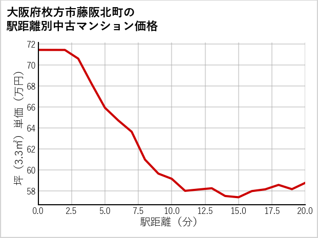大阪府枚方市藤阪北町の徒歩距離別の中古マンション坪単価