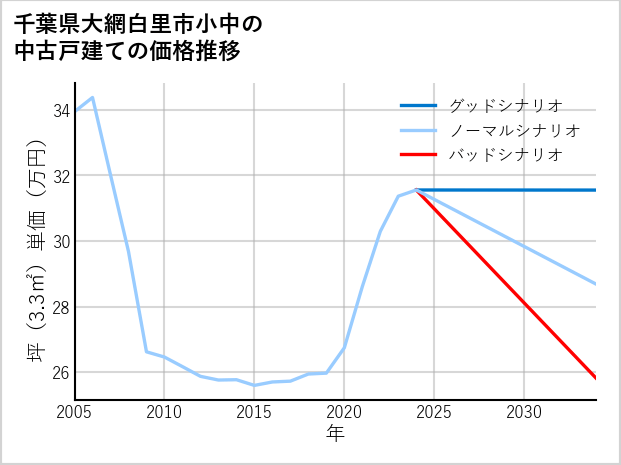 千葉県大網白里市小中の中古戸建て価格推移