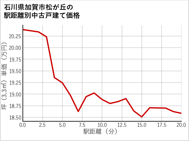 石川県加賀市松が丘の徒歩距離別の中古戸建て坪単価