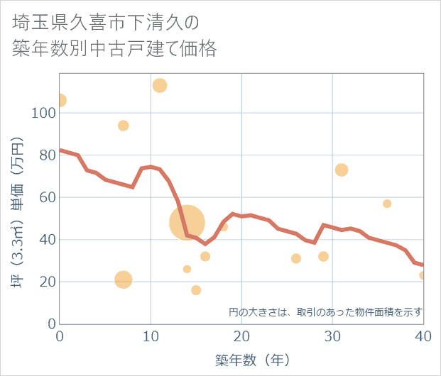 埼玉県久喜市下清久の築年数別の中古戸建て坪単価
