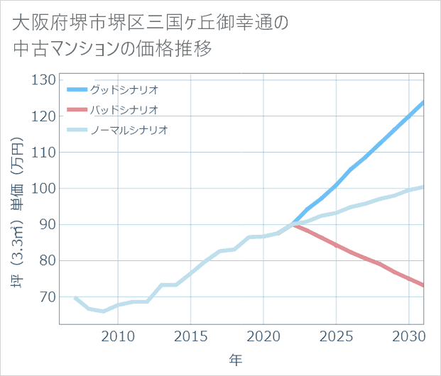 大阪府堺市堺区三国ケ丘御幸通の中古マンション価格推移
