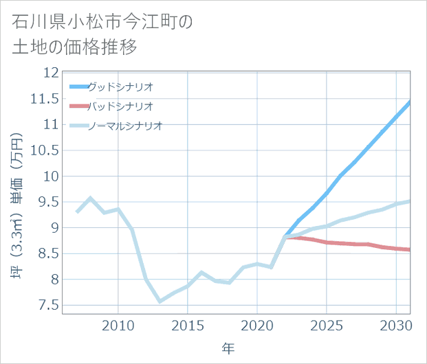 石川県小松市今江町の土地価格推移