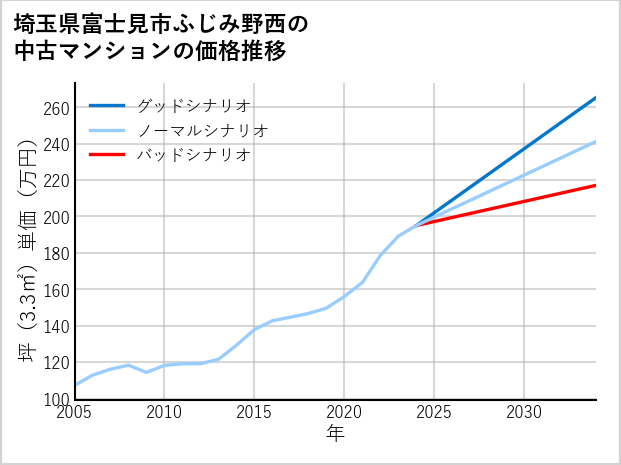 埼玉県富士見市ふじみ野西の中古マンション価格推移