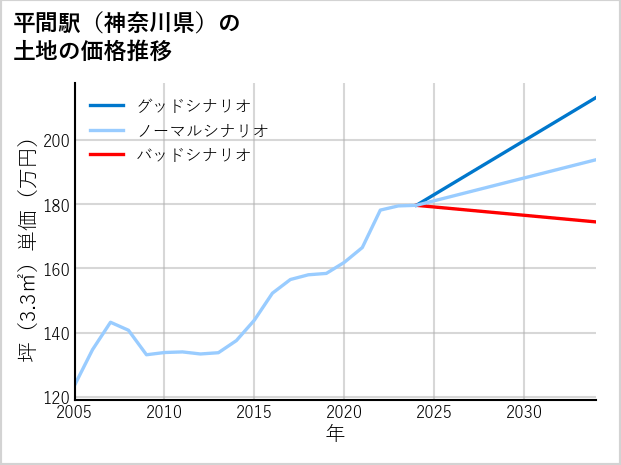 平間駅（神奈川県）の土地価格推移