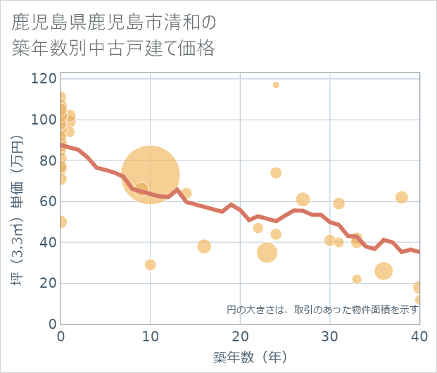 鹿児島県鹿児島市清和の築年数別の中古戸建て坪単価