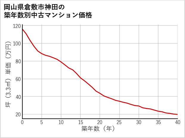岡山県倉敷市神田の築年数別の中古マンション坪単価