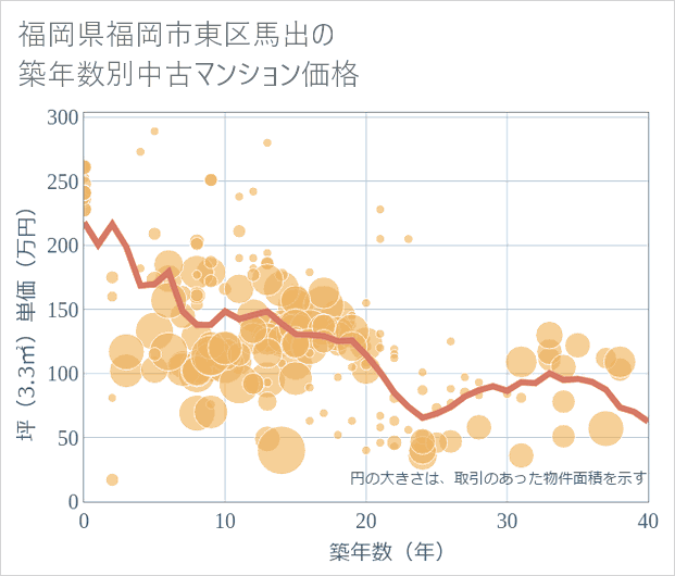 福岡県福岡市東区馬出の築年数別の中古マンション坪単価