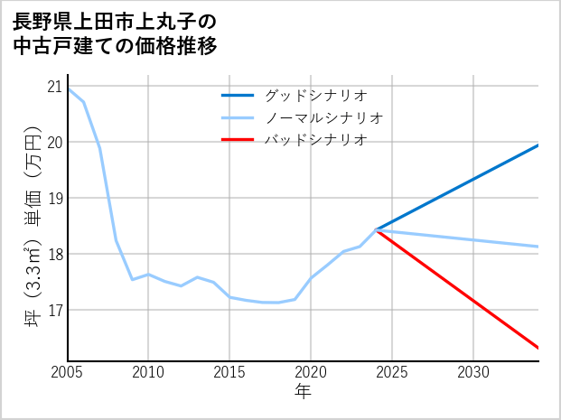 長野県上田市上丸子の中古戸建て価格推移