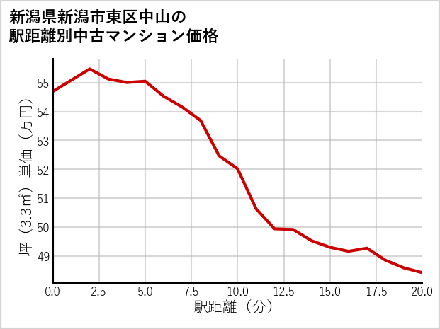 新潟県新潟市東区中山の徒歩距離別の中古マンション坪単価