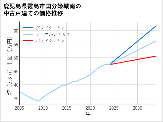 鹿児島県霧島市国分姫城南の中古戸建て価格推移