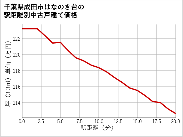 千葉県成田市はなのき台の徒歩距離別の中古戸建て坪単価