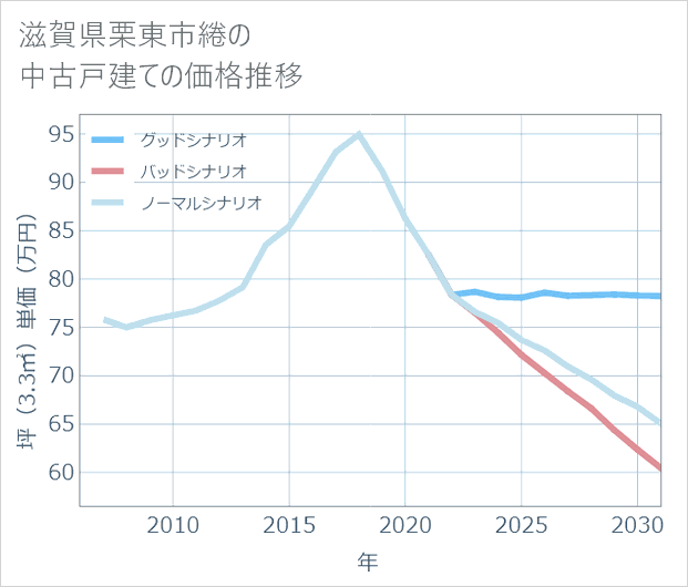 滋賀県栗東市綣の中古戸建て価格推移