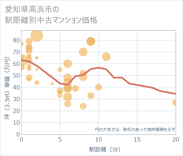 愛知県高浜市の徒歩距離別の中古マンション坪単価