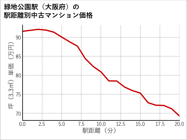 緑地公園駅（大阪府）の徒歩距離別の中古マンション坪単価