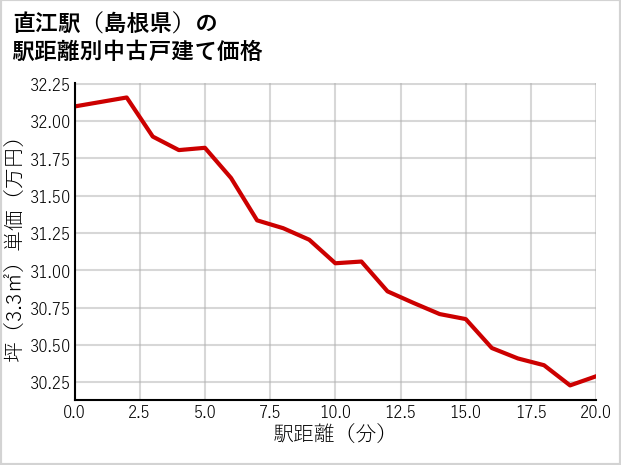 直江駅（島根県）の徒歩距離別の中古戸建て坪単価