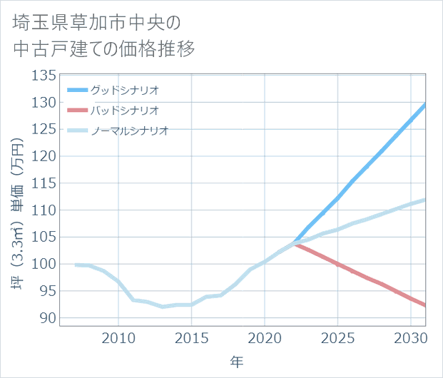埼玉県草加市中央の中古戸建て価格推移