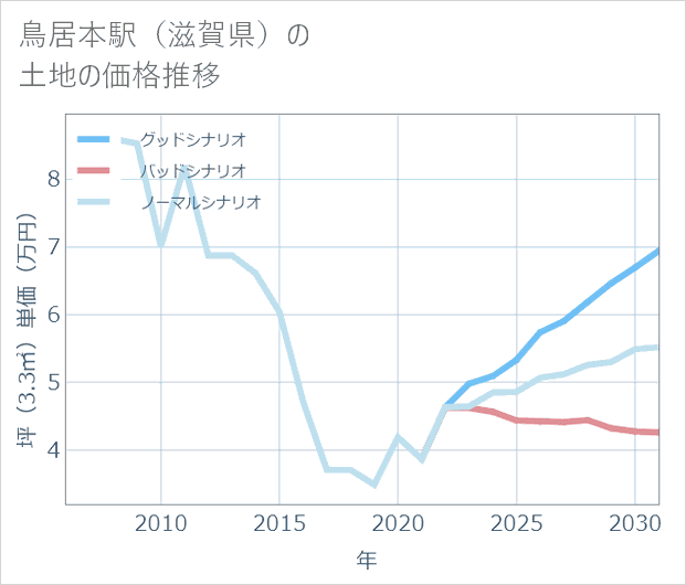 鳥居本駅(滋賀県)の土地価格推移