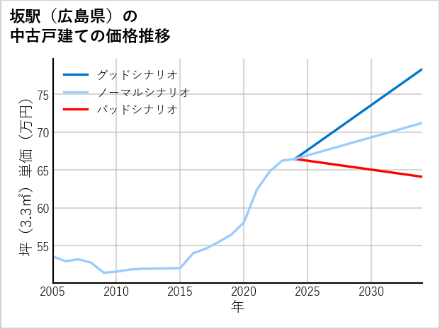 坂駅（広島県）の中古戸建て価格推移