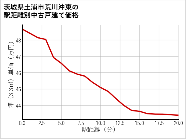 茨城県土浦市荒川沖東の徒歩距離別の中古戸建て坪単価