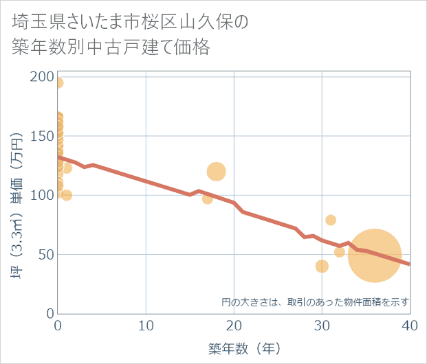 埼玉県さいたま市桜区山久保の築年数別の中古戸建て坪単価