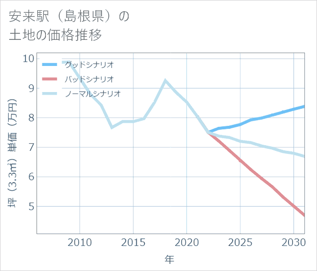 安来駅(島根県)の土地価格推移