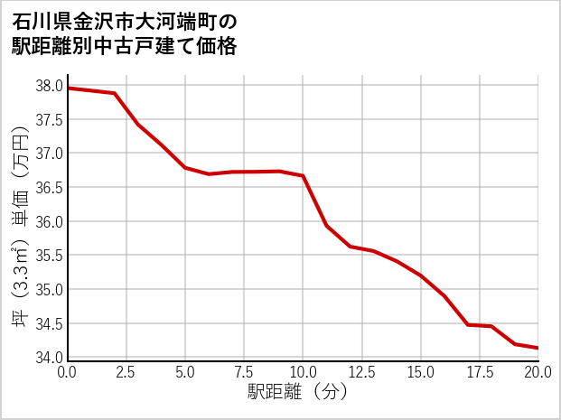 石川県金沢市大河端町の徒歩距離別の中古戸建て坪単価