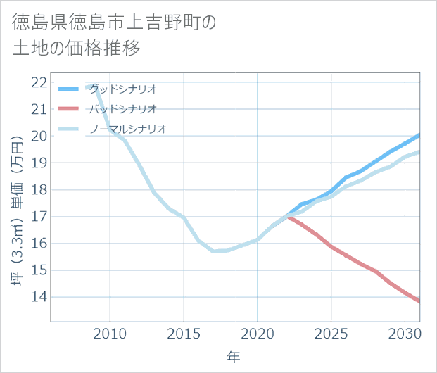 徳島県徳島市上吉野町の土地価格推移