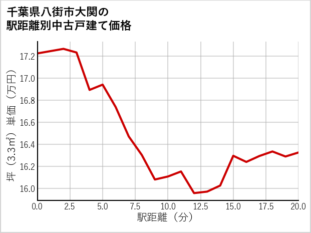 千葉県八街市大関の徒歩距離別の中古戸建て坪単価