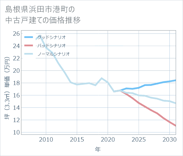 島根県浜田市港町の中古戸建て価格推移