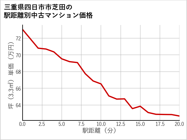 三重県四日市市芝田の徒歩距離別の中古マンション坪単価