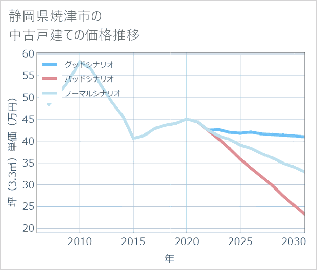 静岡県焼津市の中古戸建て価格推移