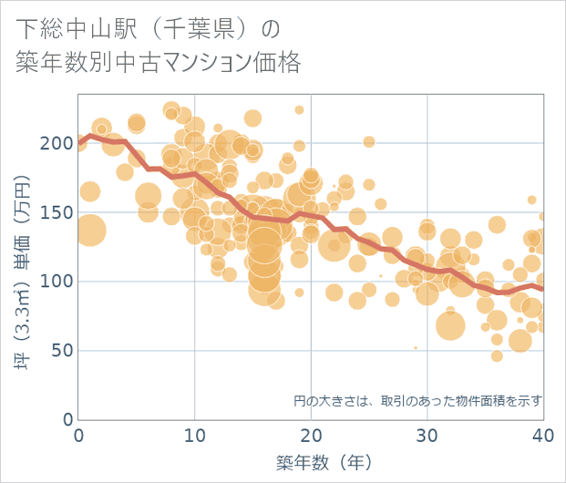 下総中山駅(千葉県)の築年数別の中古マンション坪単価