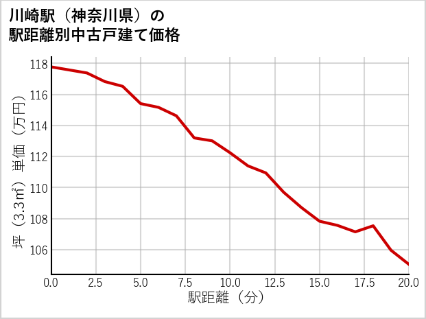 川崎駅（神奈川県）の徒歩距離別の中古戸建て坪単価