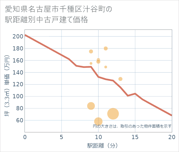 愛知県名古屋市千種区汁谷町の徒歩距離別の中古戸建て坪単価