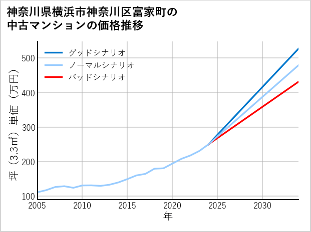 神奈川県横浜市神奈川区富家町の中古マンション価格推移