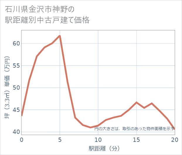 石川県金沢市神野の徒歩距離別の中古戸建て坪単価