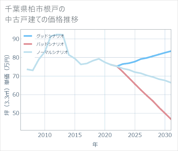 千葉県柏市根戸の中古戸建て価格推移