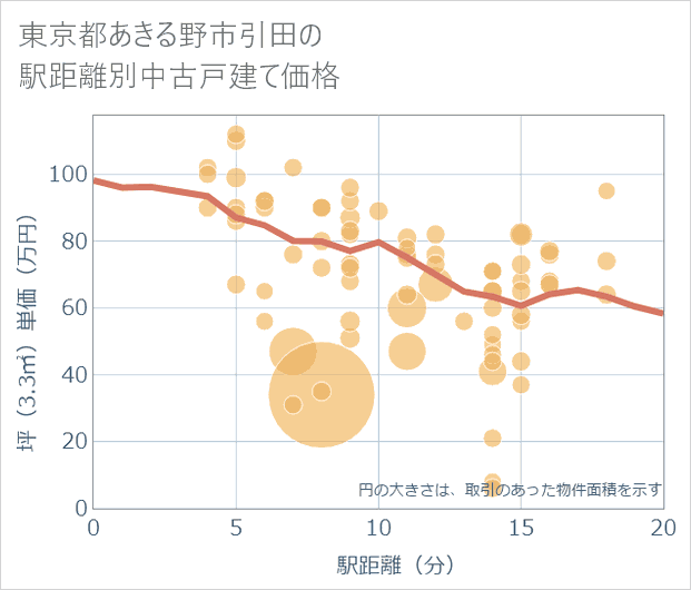 東京都あきる野市引田の徒歩距離別の中古戸建て坪単価