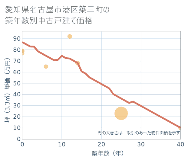 愛知県名古屋市港区築三町の築年数別の中古戸建て坪単価
