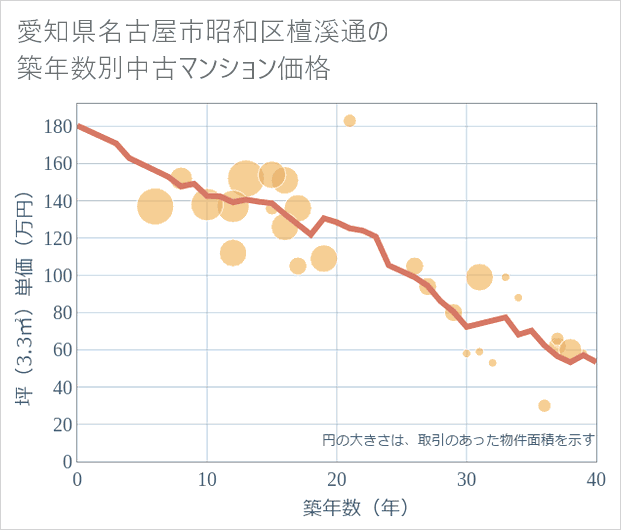 愛知県名古屋市昭和区檀溪通の築年数別の中古マンション坪単価