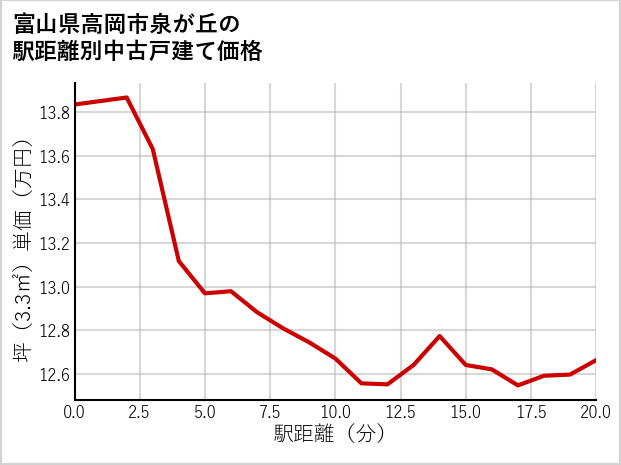 富山県高岡市泉が丘の徒歩距離別の中古戸建て坪単価