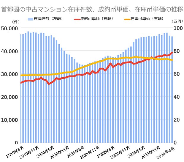 公益財団法人東日本不動産流通機構の市場動向データをもとに編集部が作成